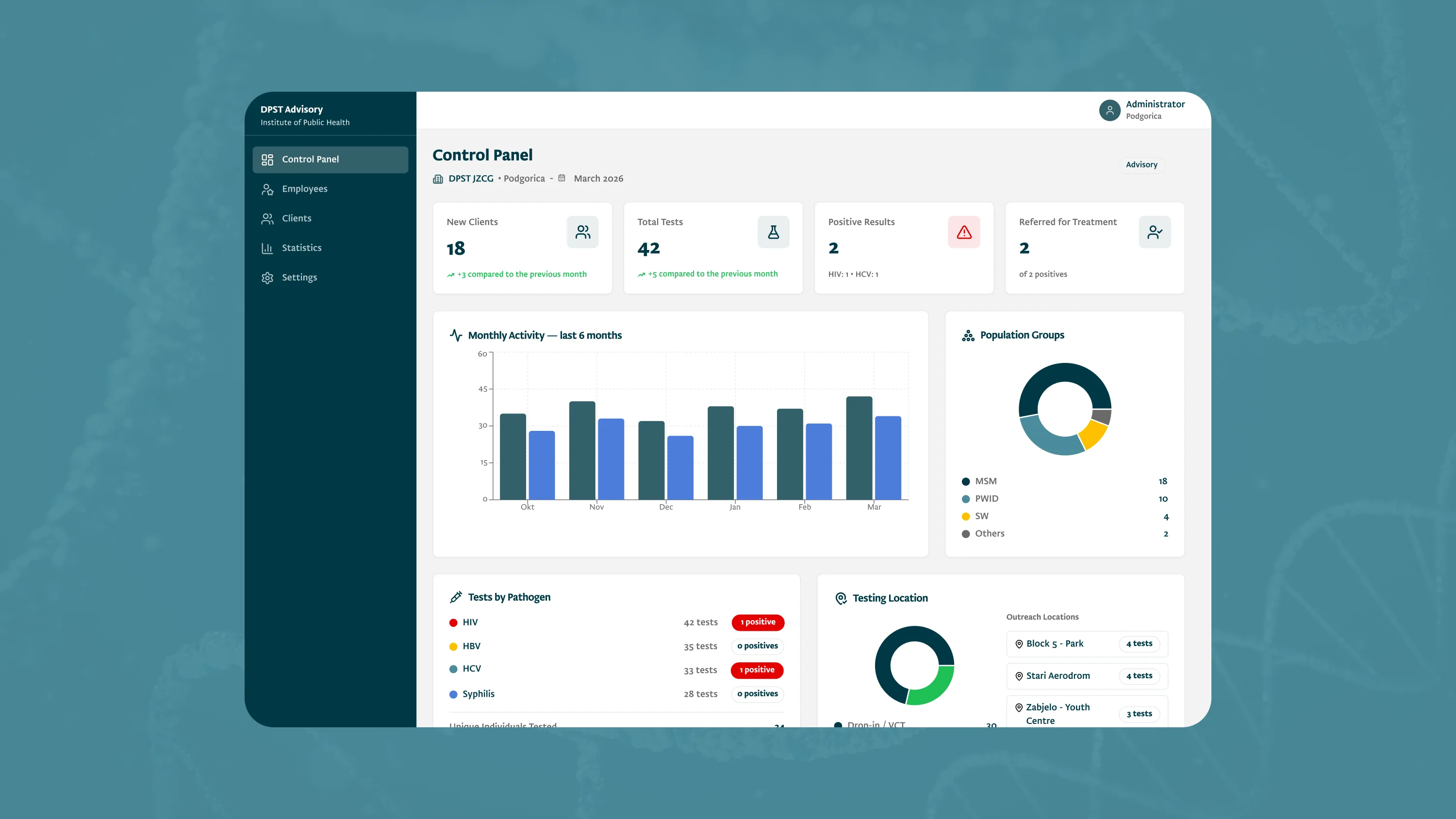 The DPST control panel showing this month's new clients, tests, positive results and referrals